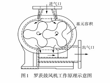 **臺(tái)羅茨鼓風(fēng)機(jī)的由來(lái)