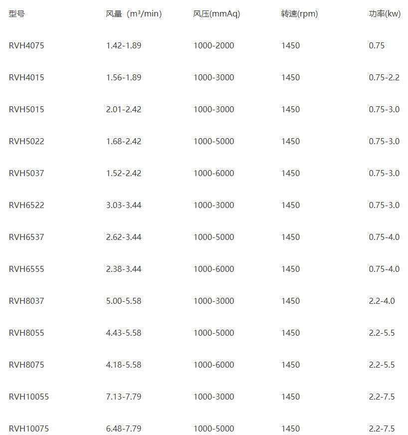 部分瑞柘羅茨風機型號參數(shù)表