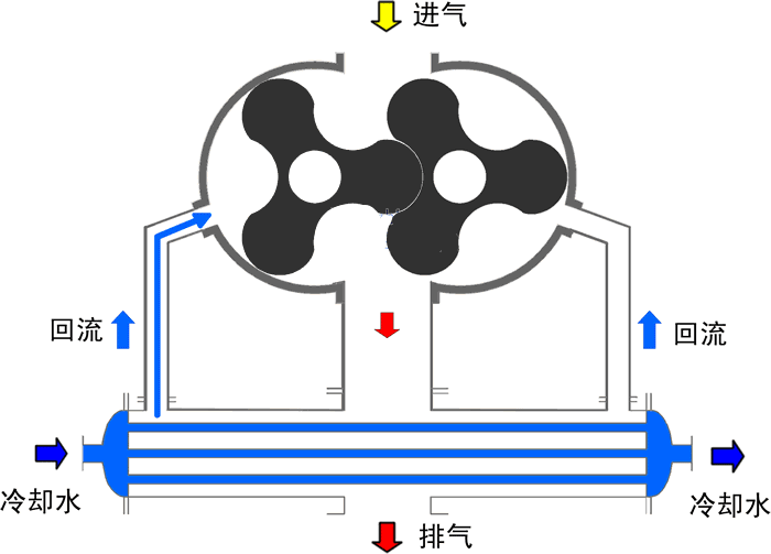 瑞柘三葉型水冷魯式鼓風機原理動畫