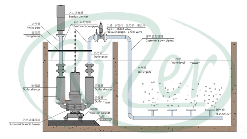 魯式鼓風機水下安裝風機原理圖
