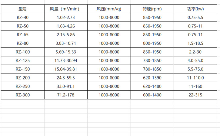 三葉羅茨鼓風(fēng)機(jī)性能參數(shù)表