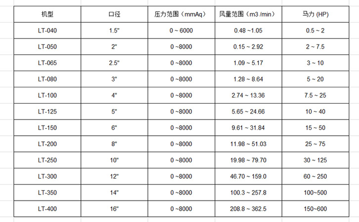 臺產(chǎn)龍鐵羅茨鼓風(fēng)機(jī)參數(shù)表