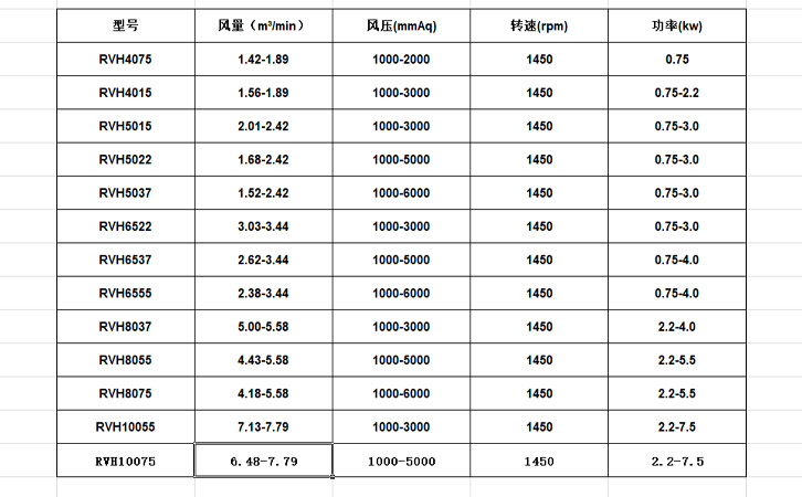 立式羅茨鼓風機性能參數(shù)表