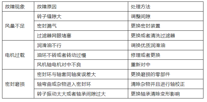 羅茨風(fēng)機(jī)常見問題及解決方式