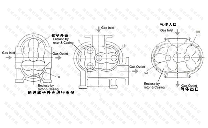 兩葉三葉羅茨風(fēng)機機頭拆解圖